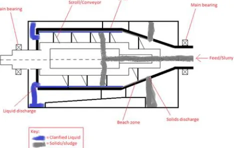 Figure 1: Descriptive view of decanter centrifuge  