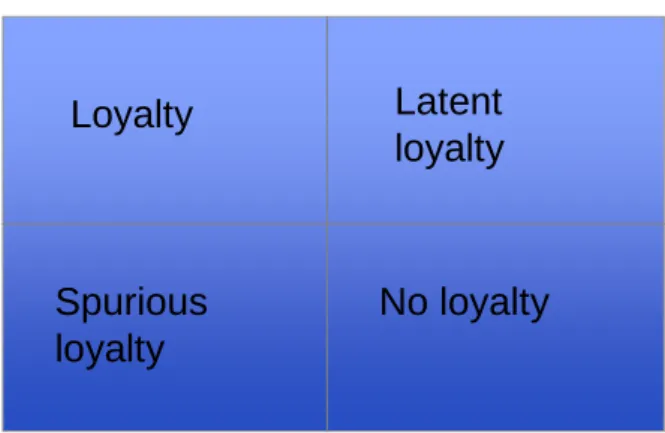 Figure 3 Relative Attitude-Behavior Relationship. Dick and Basu (1994) p.101 