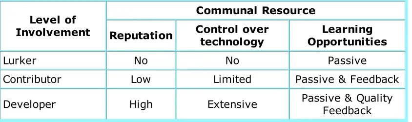 Table 1: Summary of the findings for involvement and communalresources