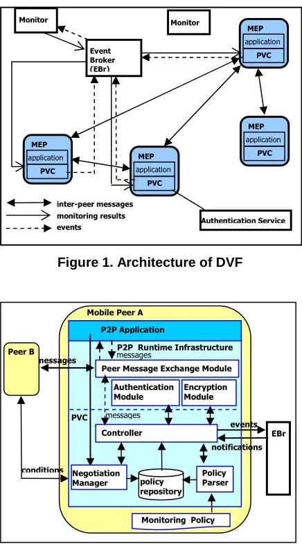 Figure 1. Architecture of DVF 