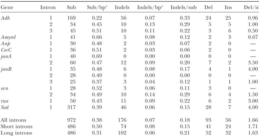 Figure 3.—(A) Genomic organization of thein a 2.5-kb region of chromosome arm 3R. (B) Schematicalignment of the three paralogous genes