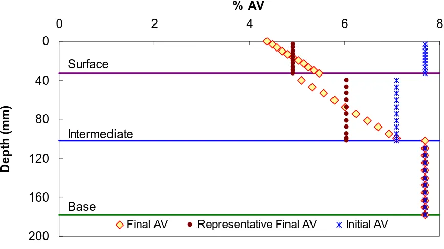 Figure 4-2. Example of calculating the reduction in long-term air voids (FW section). 