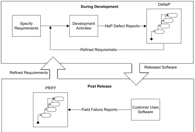Figure 2. DeNaP and PRIFF integrated into software lifecycle 