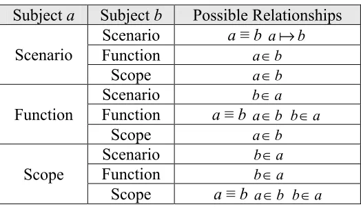 Table 5. Subjects relationships 