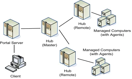 Figure 3. PRIFF case study: components in the  monitoring software 