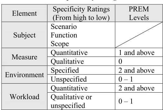 Table 11. PR element specificity rating scheme 