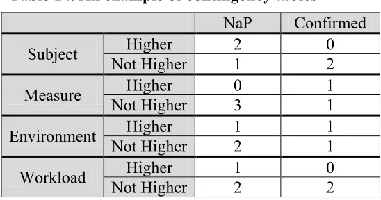 Table 14. An example of contingency tables 