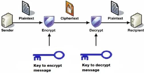 Figure 1.1: Simplified Model of Cryptography  