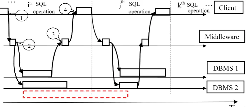 Figure 3-2 Timing diagram of a client communicating with two, possibly diverse, database servers and the middleware running in the callouts are: 1 – the client sends an SQL operation to the middleware; 2 – the middleware translates the the two DBMSs - it i