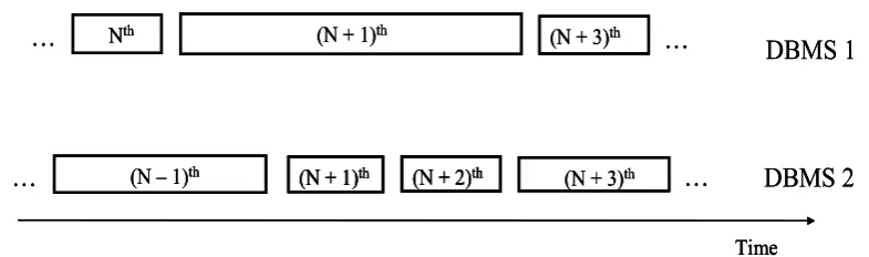 Figure 3-3 Implications of using skip feature in the optimistic regime of operation. Let us assume that two replicas, DBMS 1 and DBMS 2, are executing a read-only transaction and only a subset of read operations is depicted