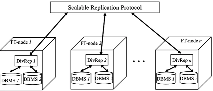 Figure 3-4 A scalable replication protocol (SRP) deploying FT-nodes as underlying replicas instead of 