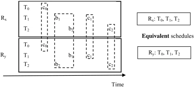 Figure 3-7 Equivalent schedules of transaction boundary operations on two replicas Rx and Ry.