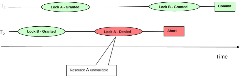Figure 3-8 Deadlock avoidance using NOWAITwith two concurrent transactions, Tas transaction T parameter on a non-replicated database exemplified 1 and T2 (the corresponding begin operations are omitted)