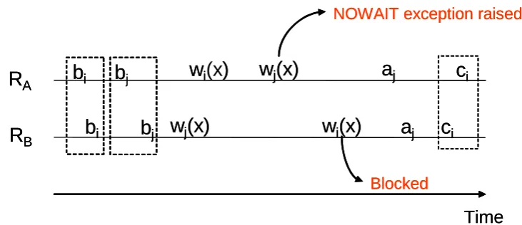 Figure 3-9 Deadlock avoidance using NOWAITreplicas, Rcommon data item are shown. The interaction between the replicas and the middleware and similarly  parameter in a replicated database system with two A and RB