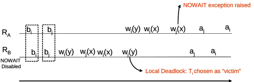 Figure 3-10 An example of unnecessarytransaction boundary operations (begins (b), aborts (a) and commits (c)) and the writes of the common data items are shown