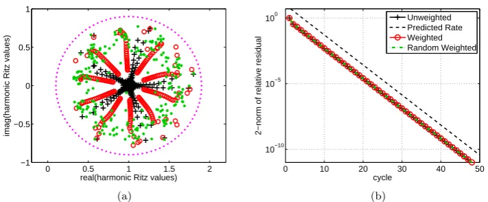 Figure 2 (b), indicated by the black dashed line, and weighting has essentially