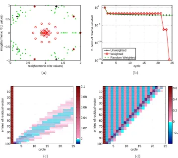 Fig. 3: (a) Harmonic Ritz values for GMRES(5) (black +), WGMRES(5) with(2) (red ◦), and WGMRES(5) with Drand (green dots) for a Jordan block witheigenvalue 1