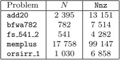 Table 2: Size of, and number of nonzeros in, the matrices in Essai’s problems.