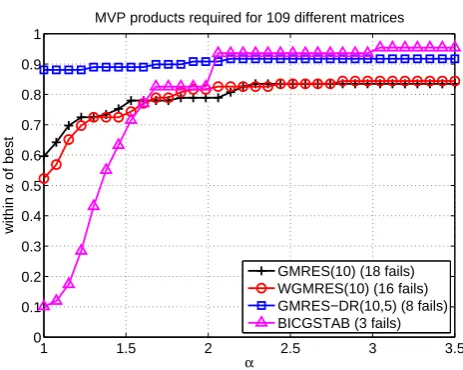 Fig. 4: Performance proﬁle of matrix vector products required by variousKrylov methods applied to 109 matrices from the University of Florida SparseMatrix Collection with an ILU preconditioner.