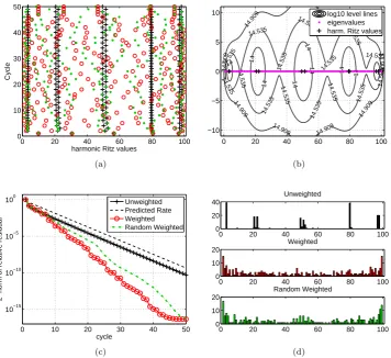Fig. 1: (a) Harmonic Ritz values for GMRES(5) (black +), WGMRES(5) with(2) (red ◦), and WGMRES(5) with Drand (green dots) for a diagonal matrixwith equispaced eigenvalues on [1, 100]
