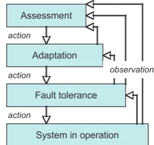 Figure 1. Abstraction layers for on-line adaptation  depicts in fact the proposed reflective ar-