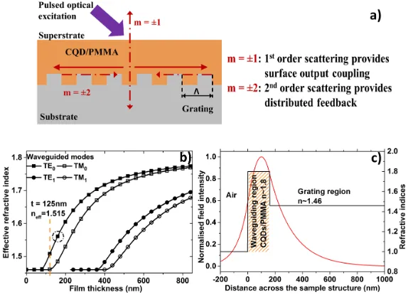 Fig. 1. a) Schematic of a DFB laser based on a second order grating, b) the effective refrac-tive index of the modes plotted against the thickness of a ﬁlm of refractive index 1.8