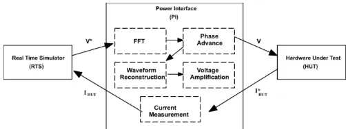 Fig. 4. Block diagram of the PHIL simulation with ITM interface.