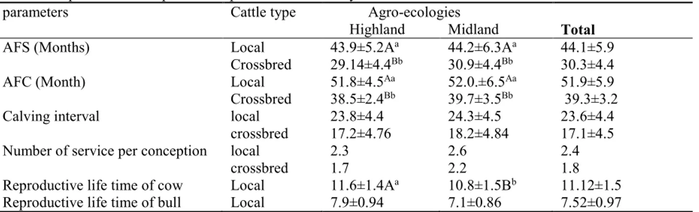 Table 1 Reproductive and productive performance of dairy cattle  