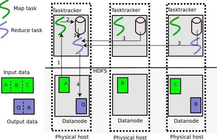 Figure 2.1:Workﬂow in the Hadoop architecture.