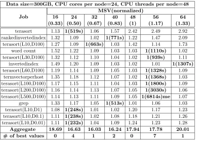 Table 4.3:Normalized performance the best completion time (in parentheses) for diﬀerentMSVs on cluster P6 with 300GB data size.