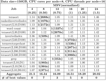 Table 4.4:Normalized performance the best completion time (in parentheses) for diﬀerentMSVs on cluster I6 with 150GB data size.