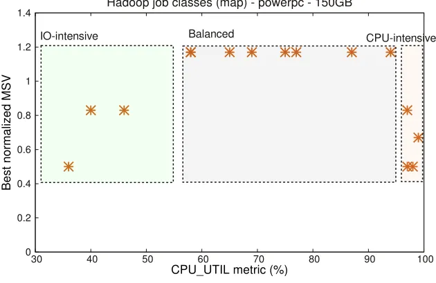 Figure 4.2:Classiﬁcation for applications running on P6 cluster.