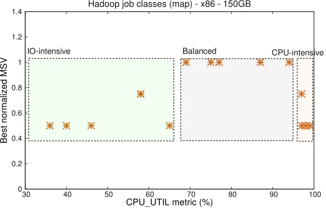 Table 4.5:Aggregate normalized performance values and maximum slowdown percentages (in-side parentheses) for the three tested cases.