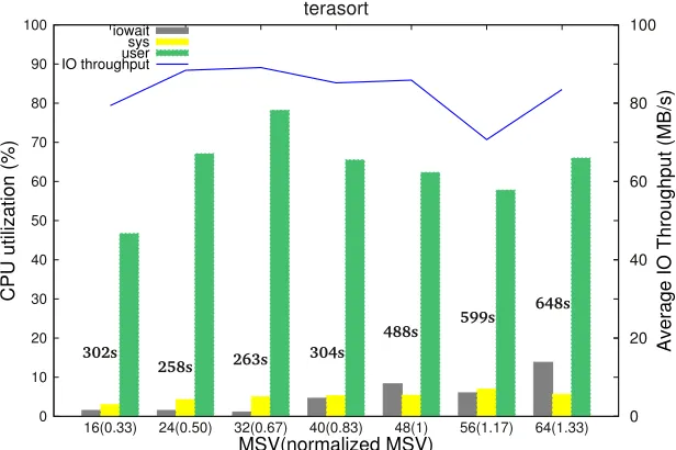 Figure 4.5:CPU utilization, IO throughput, and completion time (shown in relative verticalheights) of a Balanced application (invertedindex).