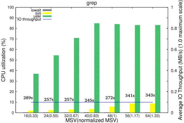 Figure 4.6:CPU utilization, IO throughput, and completion time (shown in relative verticalheights) of a CPU-intensive application (grep).