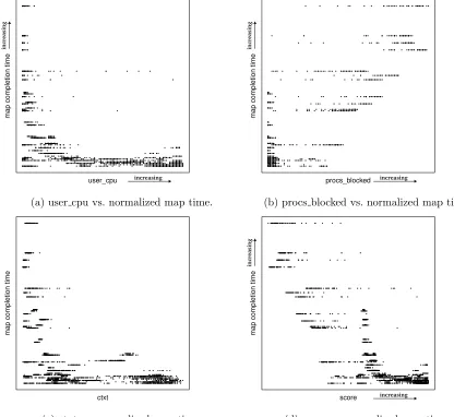 Figure 5.2:Relation of the used metrics and the score with map completion time.