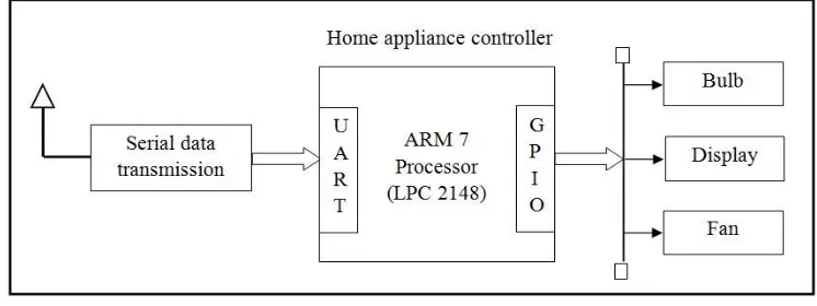 Fig. 1 Brain-Computer Interface section 