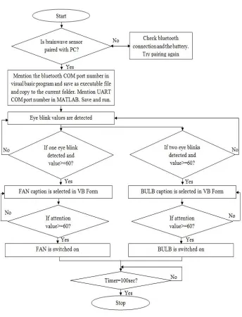 Fig. 5 Workflow of the system for switching on the devices 