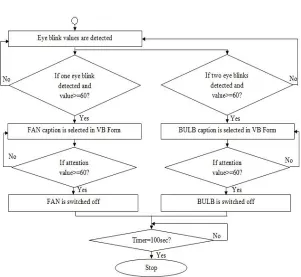 Fig. 7 Project set up and EEG signals displaying in Brainwave Visualizer application 