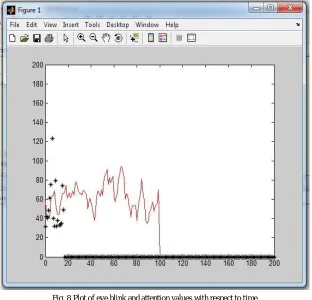 Fig. 8 Plot of eye blink and attention values with respect to time 