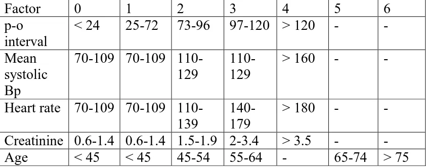 TABLE-1JABALPUR PROGNOSTIC SCORING 