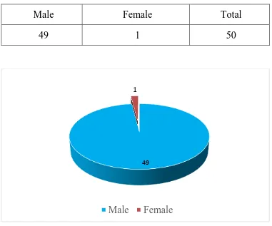 Table-3: SEX DISTRIBUTION 