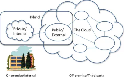 Figure 3.1: Cloud Types by Access [7]