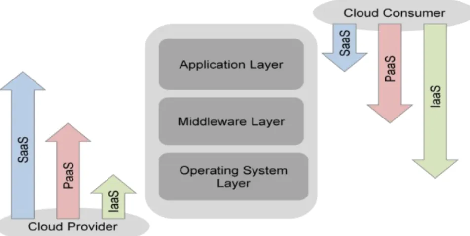 Figure 3.2: Cloud Concepts [27]