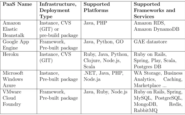 Table 4.1 presents the overview of selected PaaS clouds with the list of supported platforms, frameworks and other technologies as of May 2012