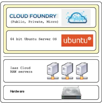 Figure 4.3: Cloud Foundry Structure 2