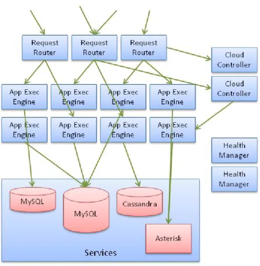 Figure 4.4: Cloud Foundry Components [38]