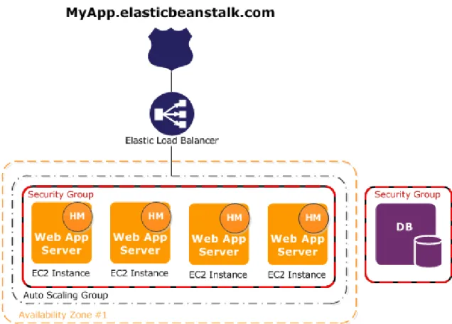Figure 4.6: AWS Elastic Beanstalk Architecture