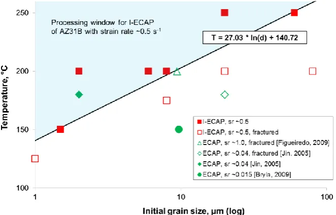 Fig. 11. Diagram of allowable processing temperature obtained from I-ECAP experiments of AZ31B with strain rate ~0.5 s-1