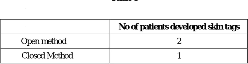Table 8  No of patients developed skin tags 